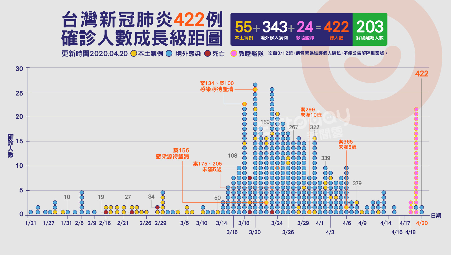 ▲▼422,肺炎,確診,案例,成長圖,敦睦艦隊( 圖／曾梓倩製）