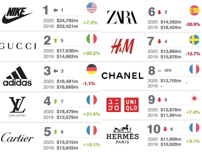 ▲全球最有價值品牌。（圖／翻攝自Brand Finance、Unsplash）