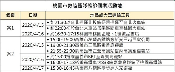 ▲3確診海軍官兵桃園趴走有戴口罩