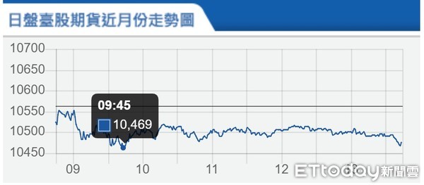 ▲▼台指期4月20日走勢。（圖／記者余弦妙攝）