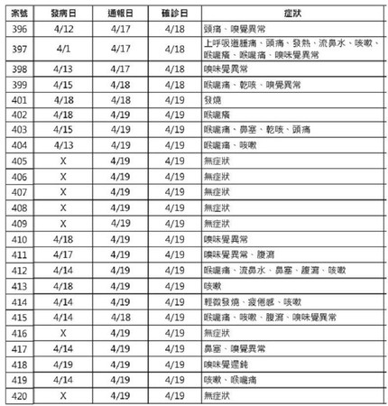 指揮中心疫調顯示，磐石艦24名確診者中，最早發病的是在4月1日，另有8人發病日介於4月11至14日，顯見不少人下船前即有相關症狀。（中央流行疫情指揮中心提供）