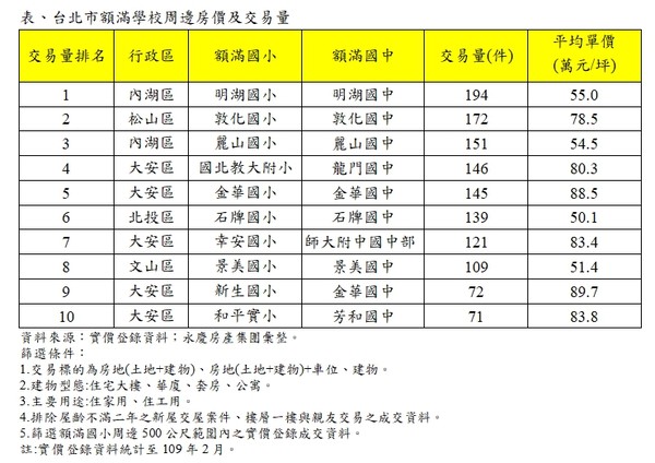 ▲▼台北市額滿學校周邊房價及交易量。（圖／永慶房屋提供）