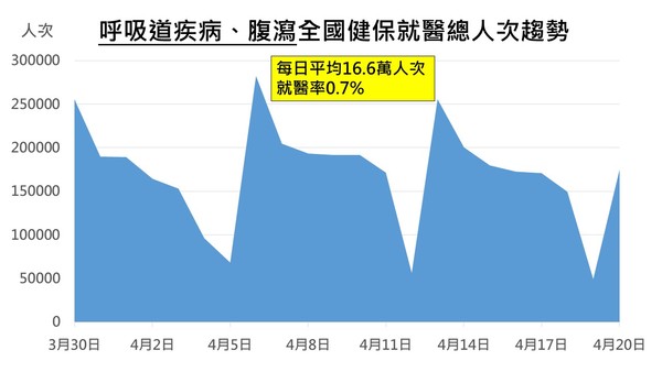 ▲▼呼吸道疾病、腹瀉全國健保就醫總人次趨勢。（圖／指揮中心提供）