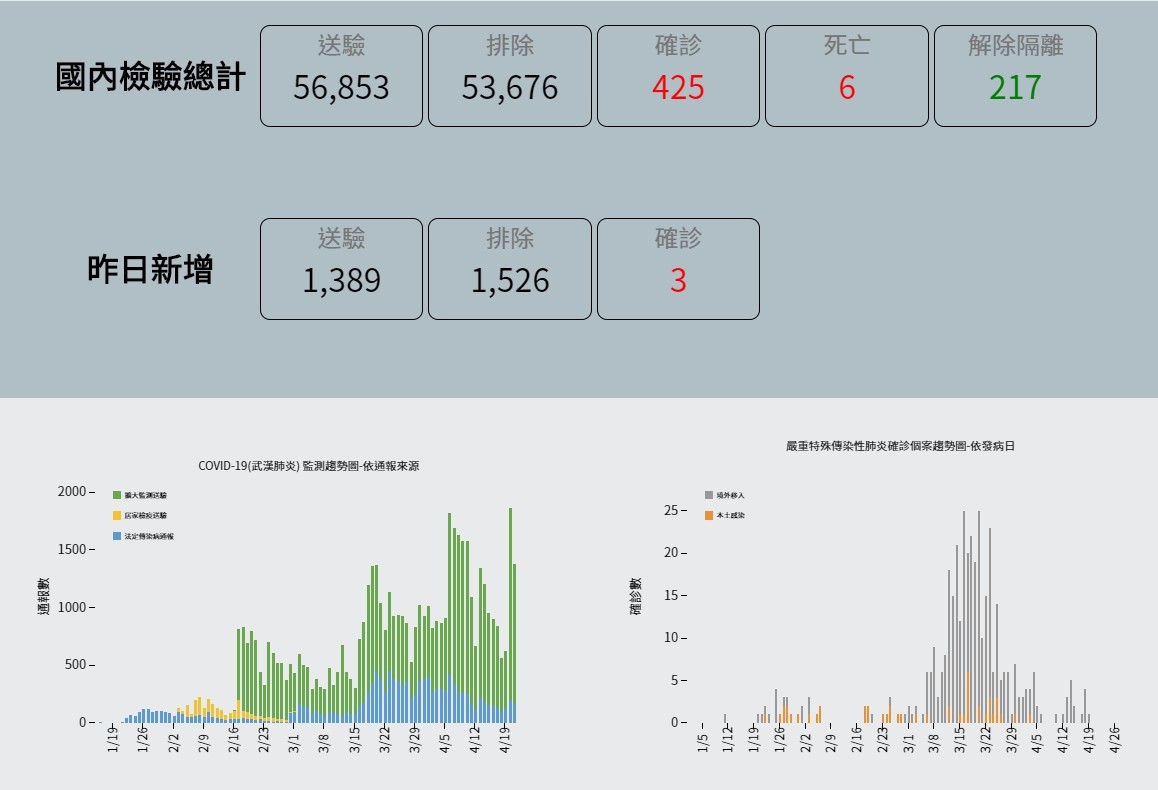 ▲▼截至4月21日為止，全台確診數達425例。（圖／翻攝疾管署網站）