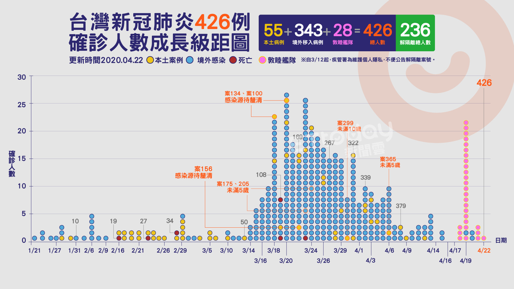 ▲▼426,肺炎,確診,案例,成長圖,敦睦艦隊( 圖／曾梓倩製）