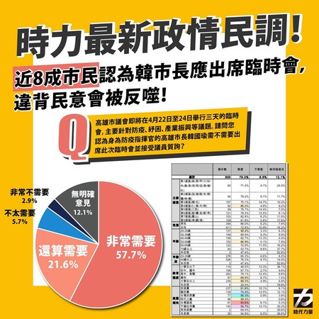 ▲時代力量公布最新政情民調。（圖／時代力量提供）