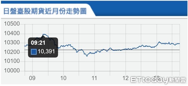 ▲▼台指期4月23日走勢。（圖／取自期交所）