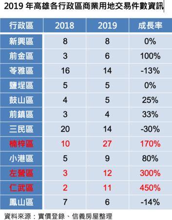 ▲▼高雄,房市,信義房屋,實價登錄,土地交易,商業用地,人口,行政區,仁武,左營,高鐵,楠梓。（圖／信義房屋提供）