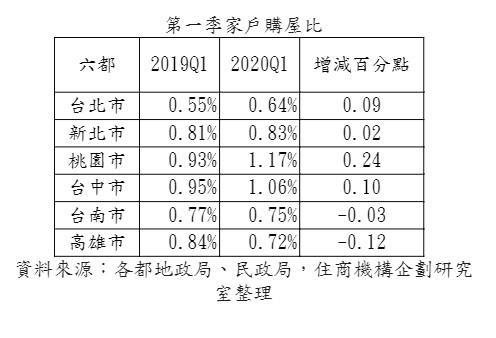 ▲▼第一季家戶購屋比。（圖／住商機構提供）