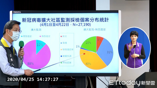 ▲▼0425中央流行疫情指揮中心記者會。（圖／中央流行疫情指揮中心提供）