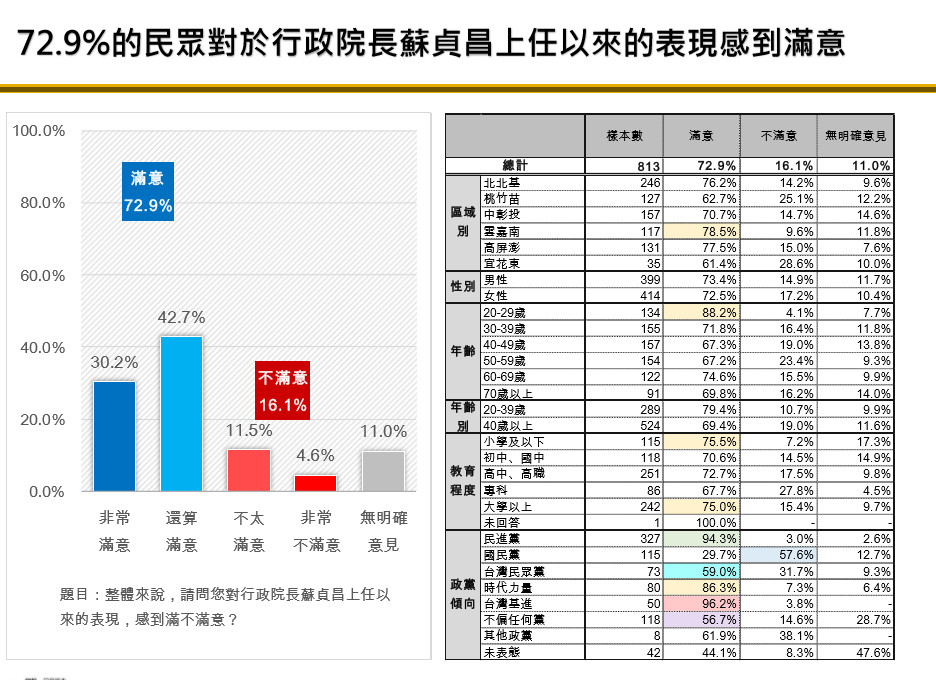 ▲▼72.9%民眾對蘇貞昌上任以來表現感到滿意。（圖／時代力量智庫提供）