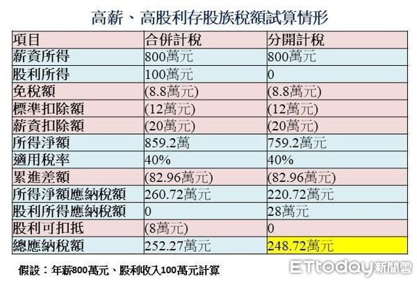 ▲▼股利,試算,小資族,高薪族,高股利收入。（表／記者吳靜君、資料來源／KPMG安侯建業會計師事務所）