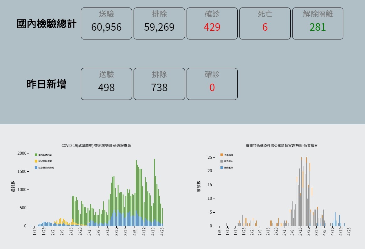 ▲▼全台確診數維持429例，4月26日0確診。（圖／翻攝疾管署網站）