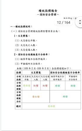 ▲▼游淑慧指柯文哲任內火災死亡人數比郝龍斌高。（圖／翻攝游淑慧臉書）