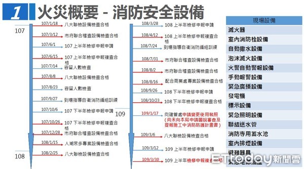 ▲▼林森錢櫃火警簡報概要。（圖／消防局提供）