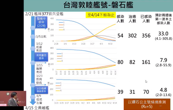 ▲▼ 台大公衛學院副院長陳秀熙以鑽石公主號情境、台灣情境來推估磐石艦感染狀況。（圖／翻攝自台大公衛學院抗COVID-19說明會直播）