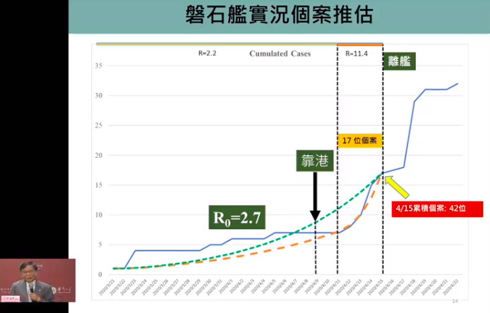 ▲▼ 台大公衛學院副院長陳秀熙以鑽石公主號情境、台灣情境來推估磐石艦感染狀況。（圖／翻攝自台大公衛學院抗COVID-19說明會直播）