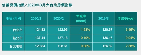 ▲▼2020年3月份信義房價指數。（圖／信義房屋提供）