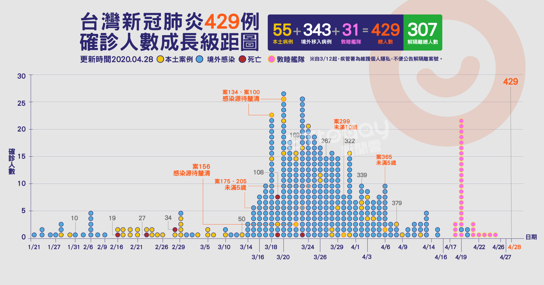 ▲▼429,肺炎,確診,案例,成長圖,敦睦艦隊,04/28( 圖／曾梓倩製）