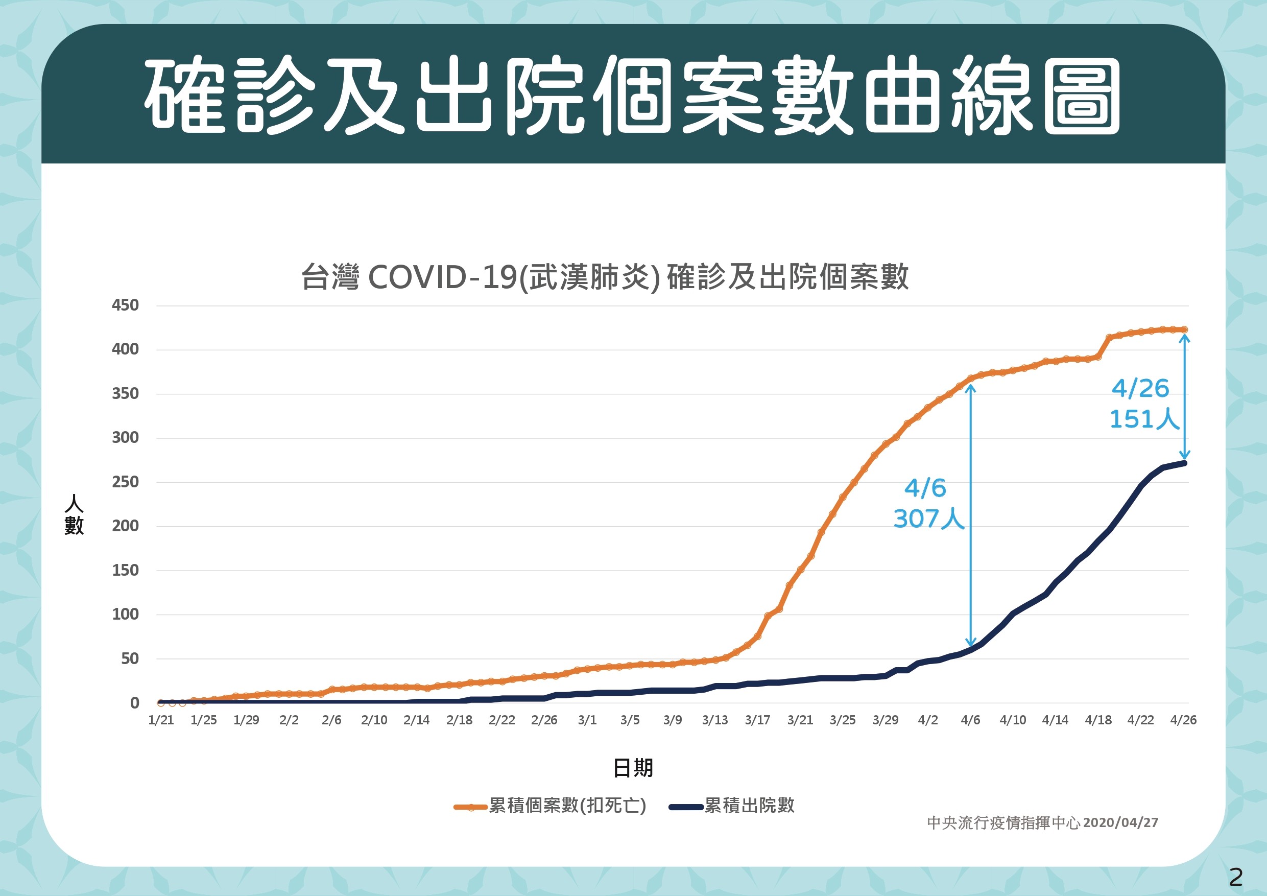 ▲▼4/28精準防疫一百天-整體策略。確診及出院個案數曲線圖。（圖／指揮中心提供）