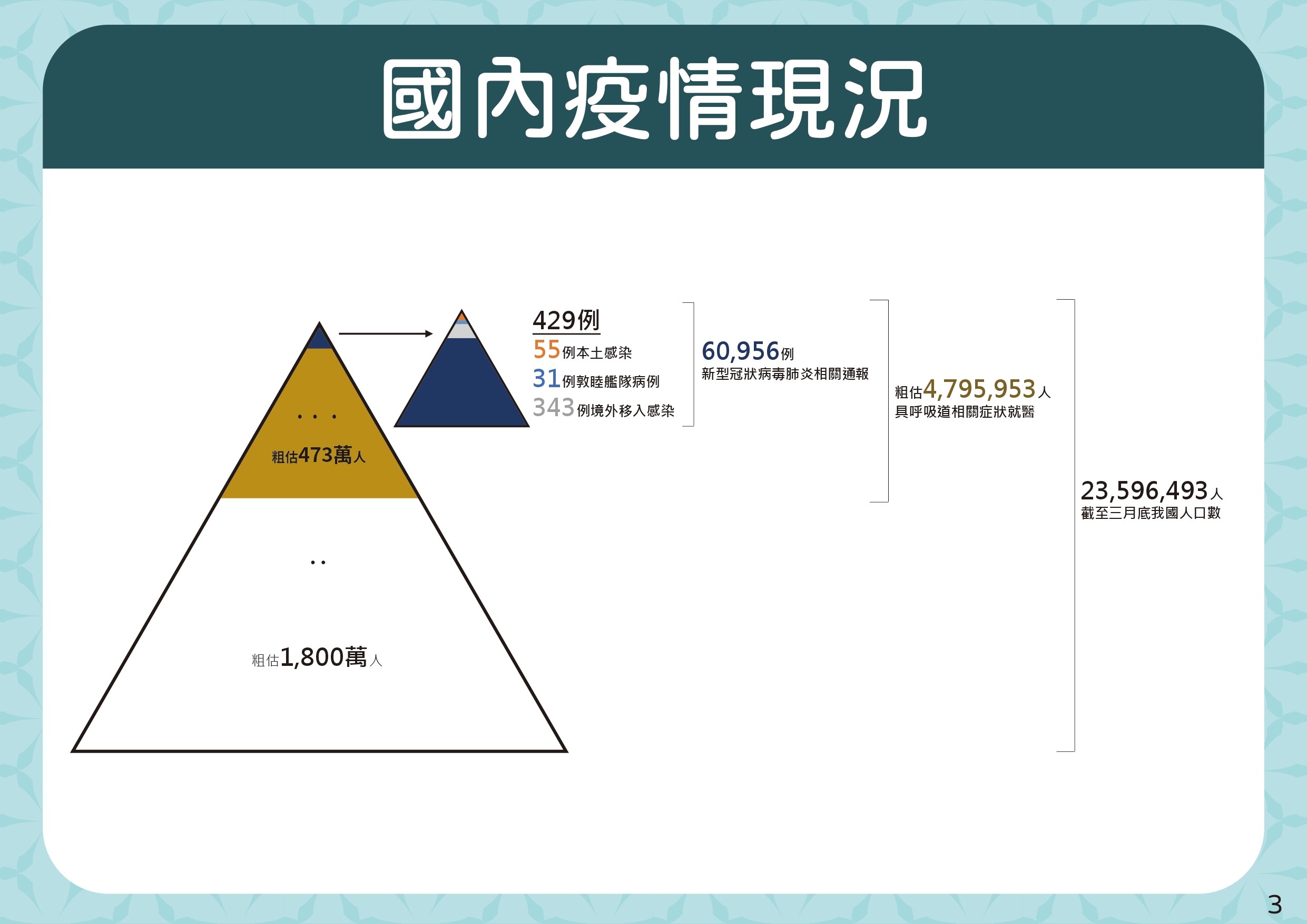 ▲▼4/28精準防疫一百天-整體策略。國內疫情現狀。（圖／指揮中心提供）