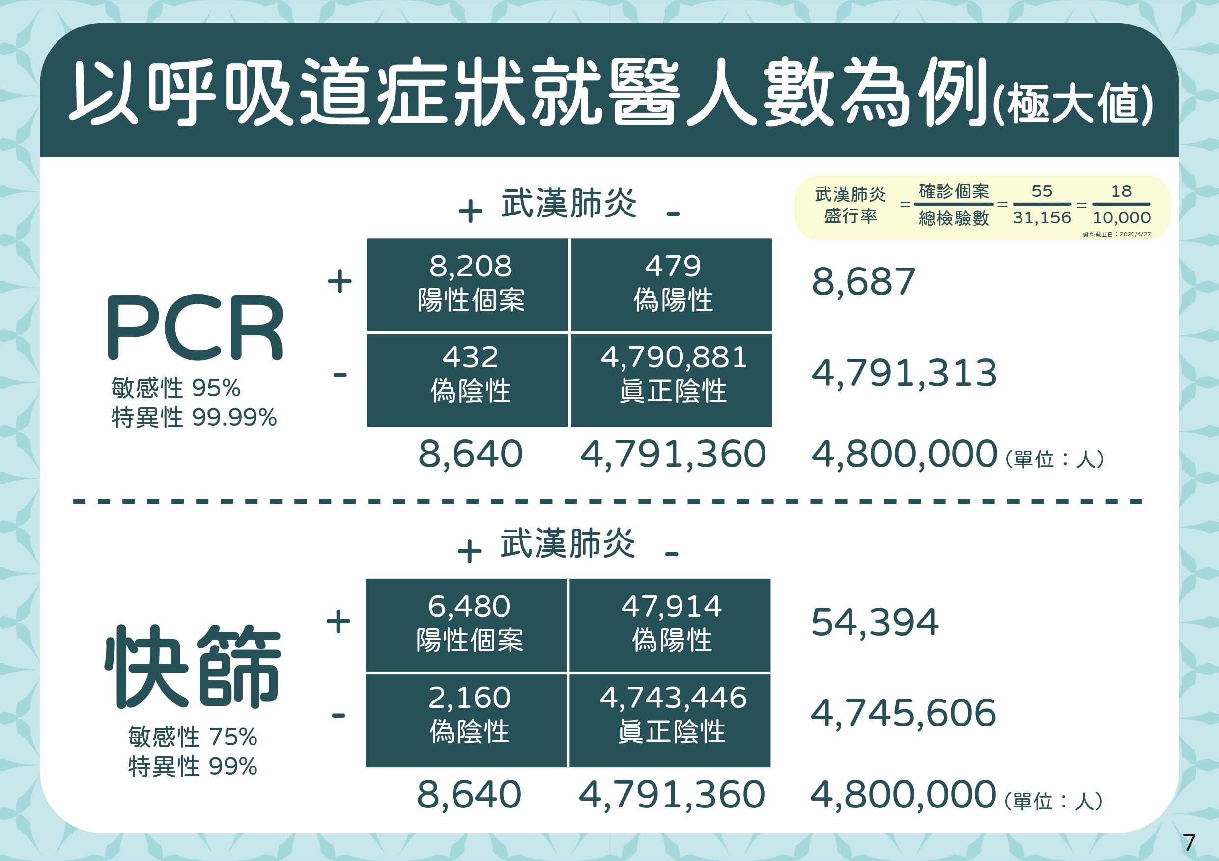 ▲▼4/28精準防疫一百天-整體策略。(PCR、快篩)以呼吸道症狀就醫人數為例。（圖／指揮中心提供）