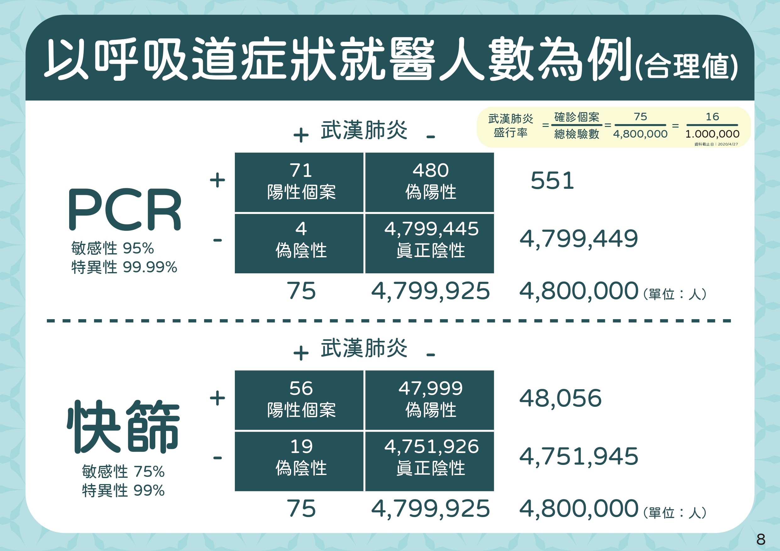 ▲▼4/28精準防疫一百天-整體策略。(PCR、快篩)以呼吸道症狀就醫人數為例。（圖／指揮中心提供）