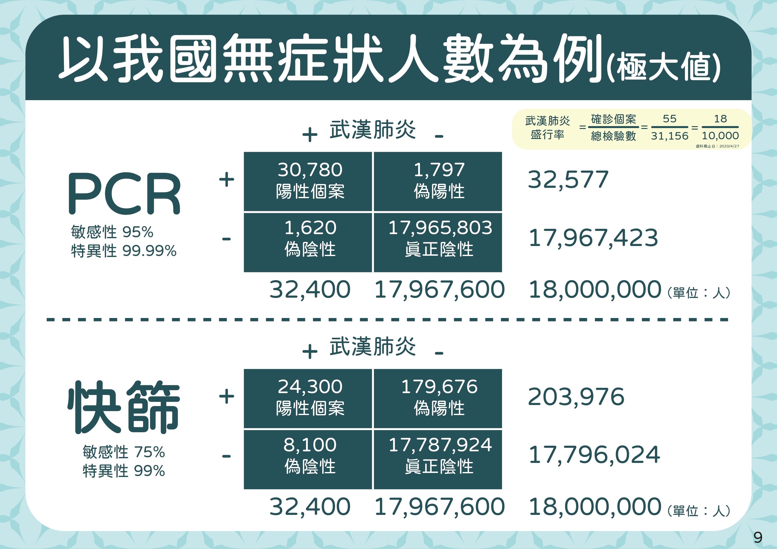 ▲▼4/28精準防疫一百天-整體策略。(PCR、快篩)以我國無症狀人數為例。（圖／指揮中心提供）