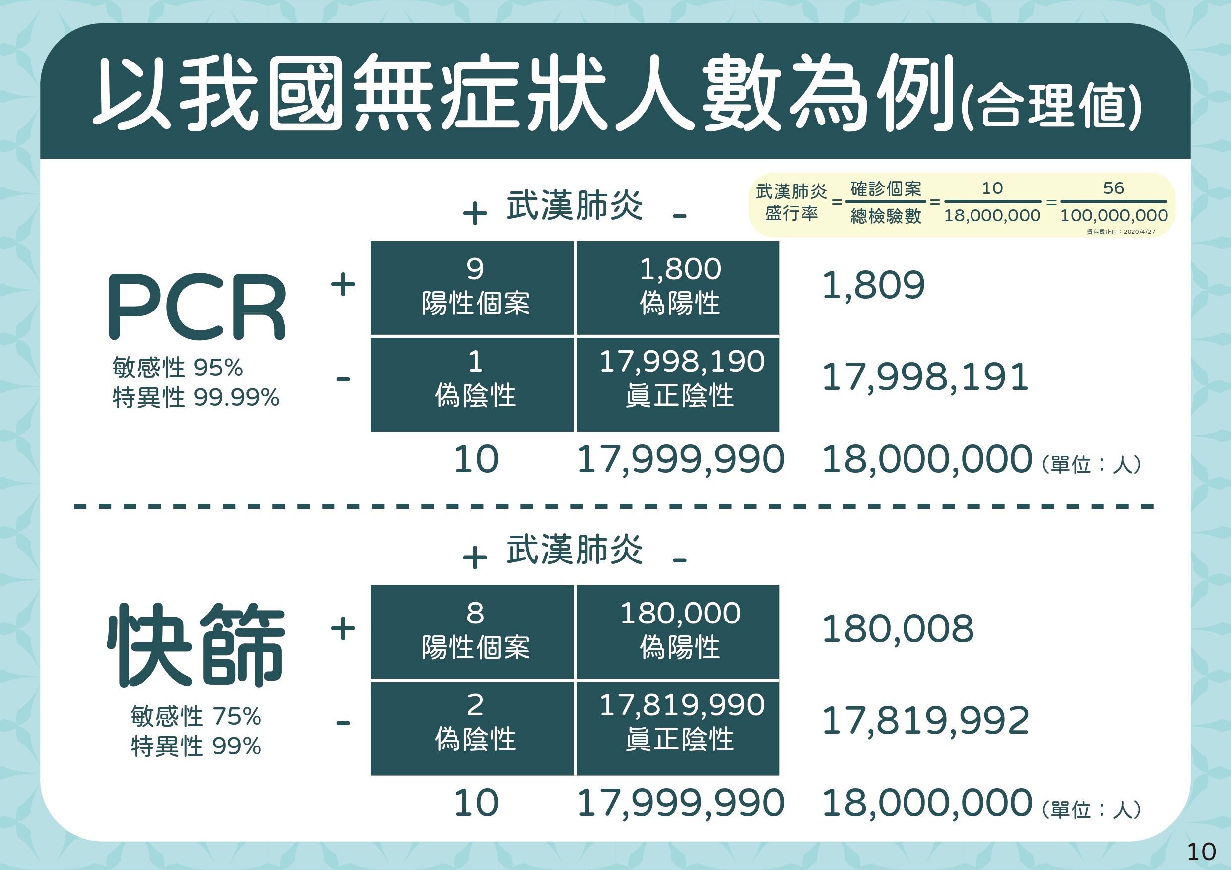 ▲▼4/28精準防疫一百天-整體策略。(PCR、快篩)以我國無症狀人數為例。（圖／指揮中心提供）