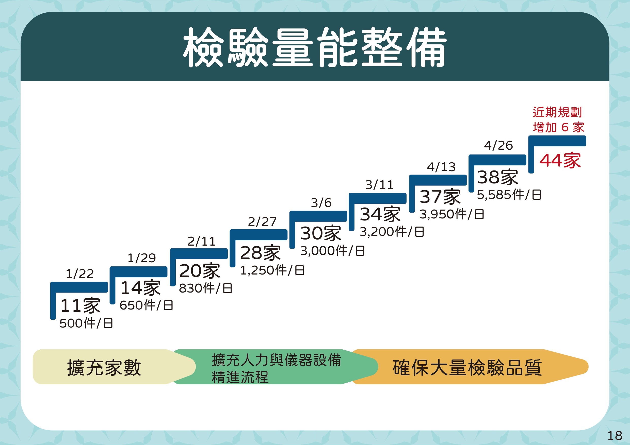 ▲▼4/28精準防疫一百天-整體策略。檢驗量能整備。（圖／指揮中心提供）