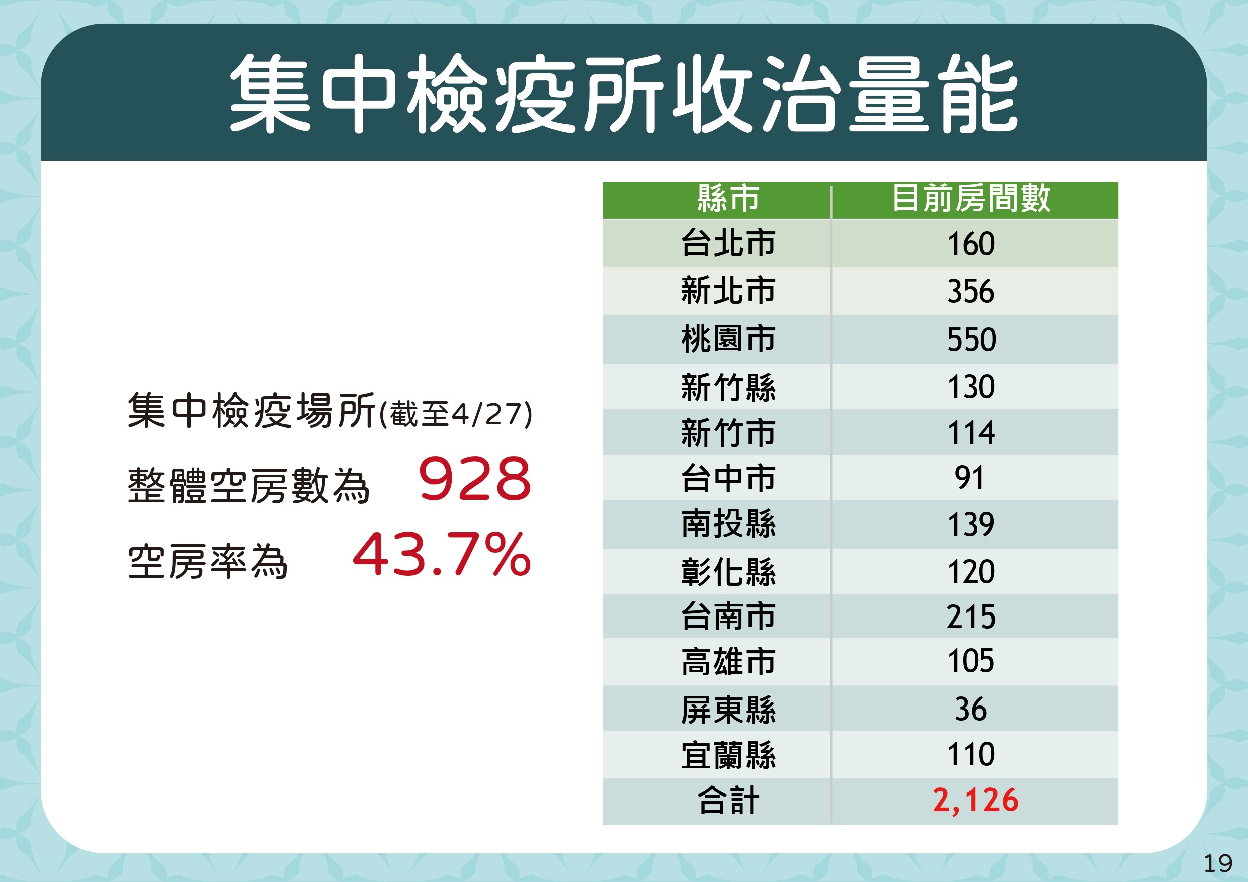 ▲▼4/28精準防疫一百天-整體策略。集中檢疫所收治能量。（圖／指揮中心提供）