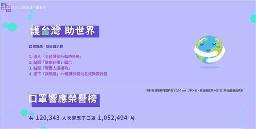 中央流行疫情指揮中心27日發起「護台灣、助世界」的捐口罩活動。（翻攝自護台灣助世界官網）