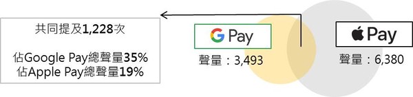 ▲▼Google Pay x Apple Pay共提次數文氏圖。（圖／Social Lab社群實驗室授權）