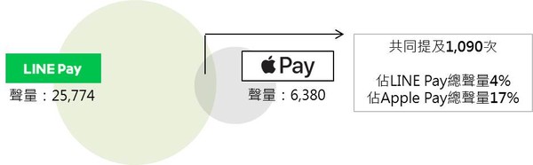 ▲▼LINE Pay x Apple Pay共提次數文氏圖。（圖／Social Lab社群實驗室授權）