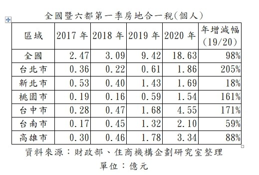 ▲▼全國暨六都第一季房地合一稅(個人)。（圖／住商機構提供）