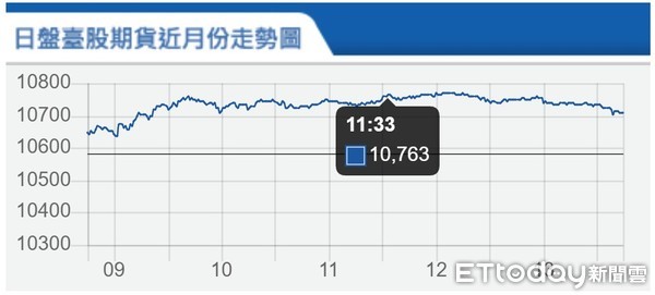 ▲▼台指期4月29日走勢。（圖／取自期交所）