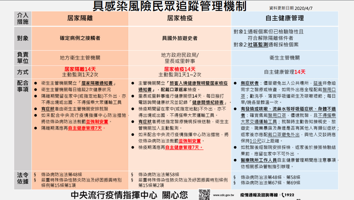 ▲▼具感染風險民眾追蹤管理機制。（圖／中央流行疫情指揮中心）