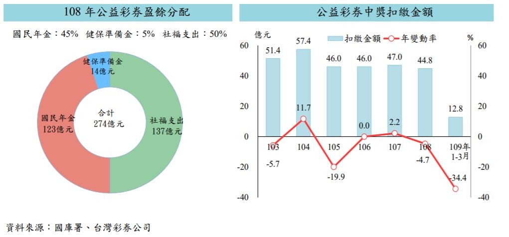 ▲▼公益彩券,統計。（圖／財政部提供）