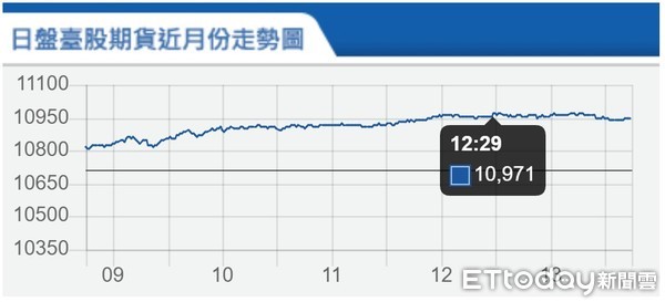 ▲▼台指期4月30日走勢。（圖／取自期交所）