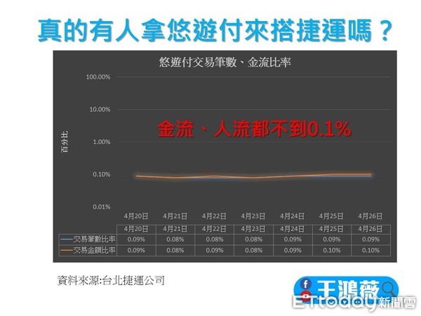 ▲台北市議員王鴻薇質疑悠遊付使用比例不到0.1% 。（圖／王鴻薇研究室提供）
