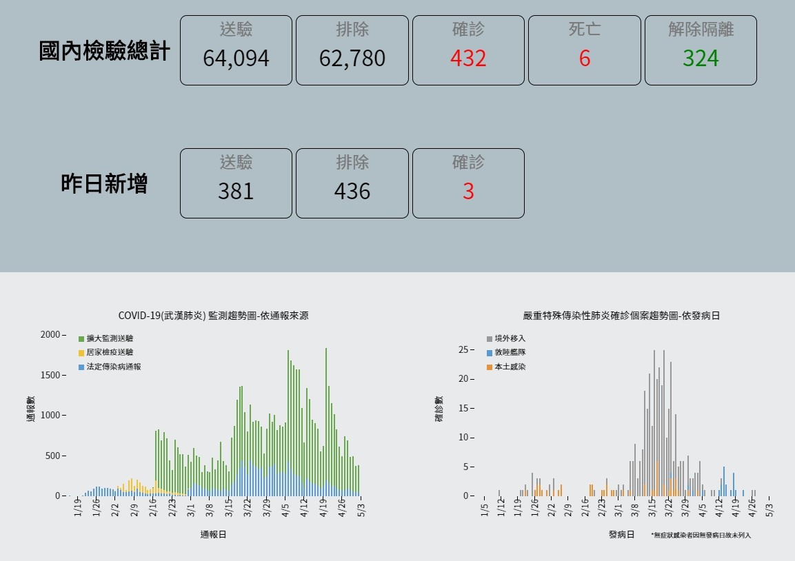 ▲▼截至5月3日上午為止，全台確診案例累積達432例，台北市有116例。（圖／記者陳詩璧攝）
