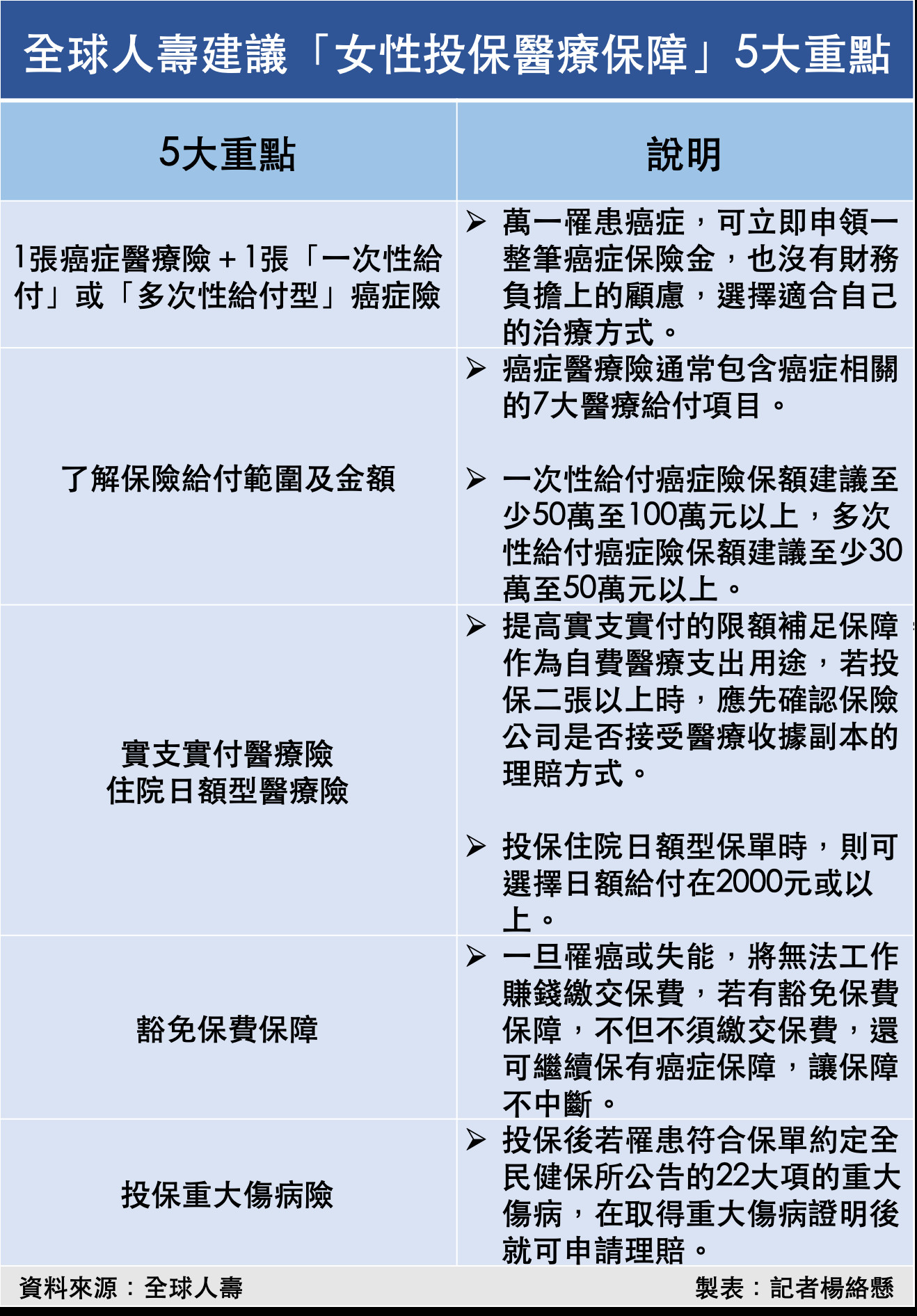 台灣 每天31位女性 罹患乳癌 全球人壽曝光癌症醫療5大重點 保障額度要足夠 Ettoday保險新聞 Ettoday新聞雲