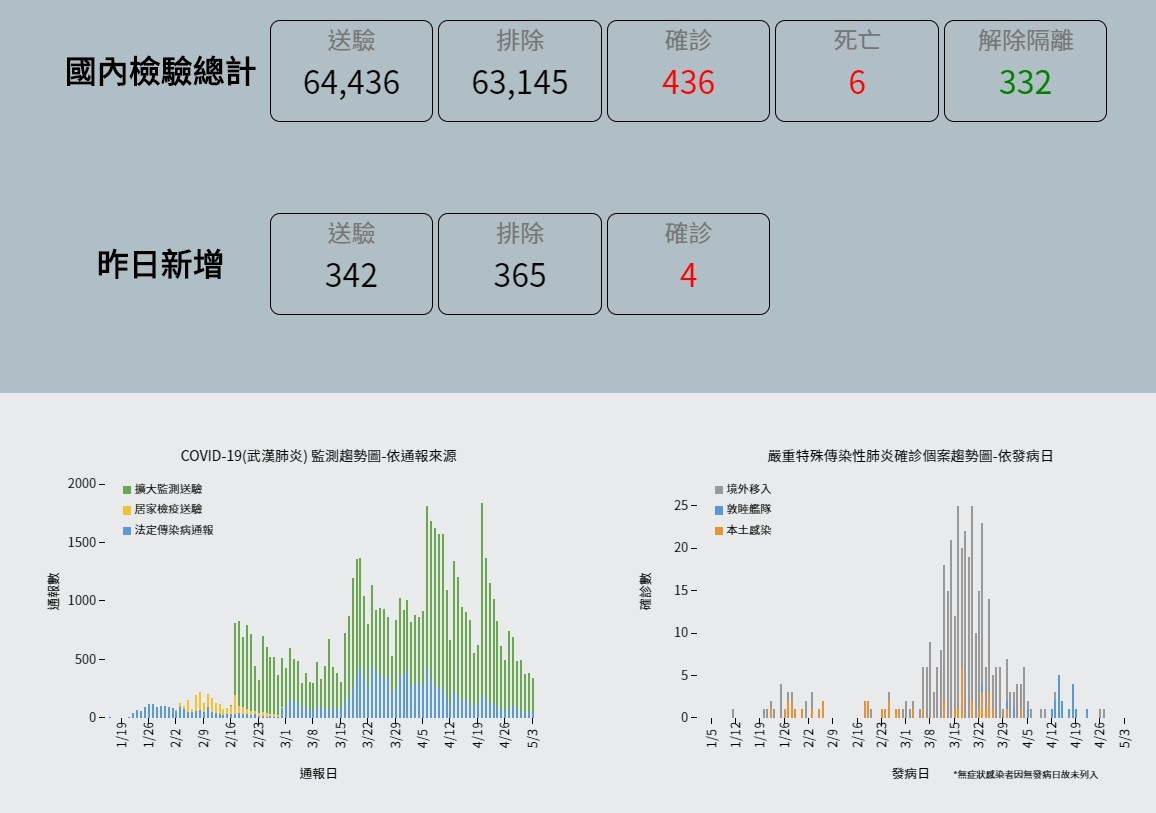 ▲▼全台確診病例達436人。（圖／翻攝疾管署網站）