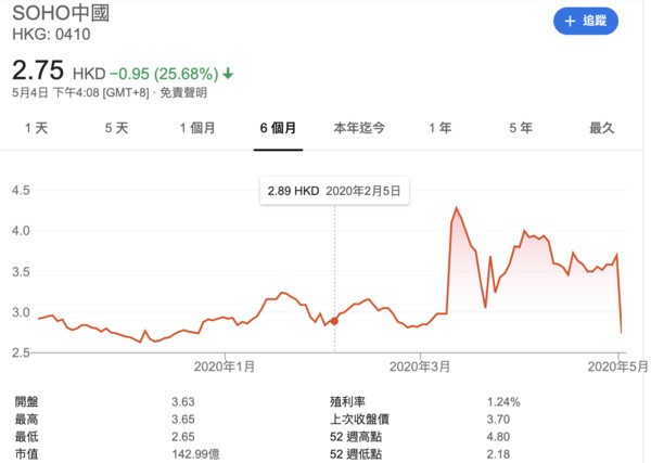▲▼黑石私有化談判傳暫停！SOHO中國港股暴跌25.68％。（圖／翻攝Google）
