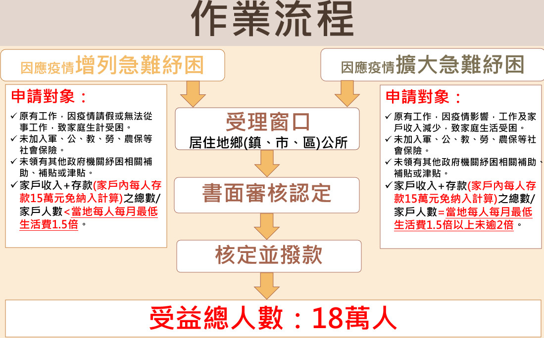 ▲▼紓困補助懶人包！18萬人「可領1萬元」　各縣市申請資格一覽表大公開。（圖／衛福部）