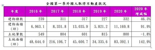 ▲▼全國第一季外國人取得不動產狀況。（圖／住商機構提供）