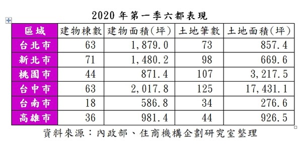 ▲▼外國人來台置產2020年第一季六都表現。（圖／住商機構提供）