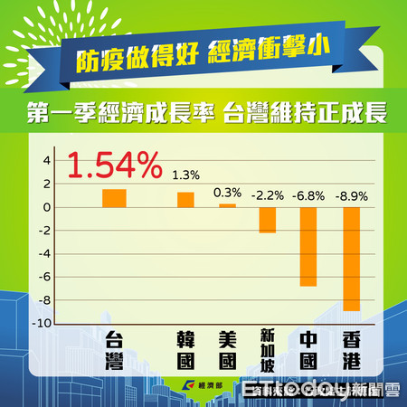 ▲近期亞洲鄰近國家陸續公布第一季經濟成長率，相較其他國家受創嚴重，台灣依然維持正成長1.54%，表現相對穩定。（圖／經濟部提供）