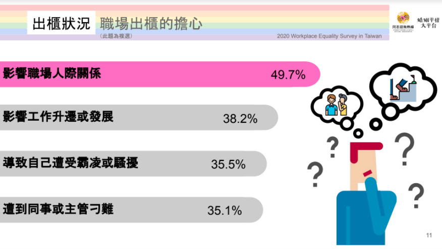 ▲▼5成同志員工「擔心人際」不敢出櫃！企業僅1成提出性別友善政策。（圖／台灣同志諮詢熱線協會、婚姻平權大平台提供）