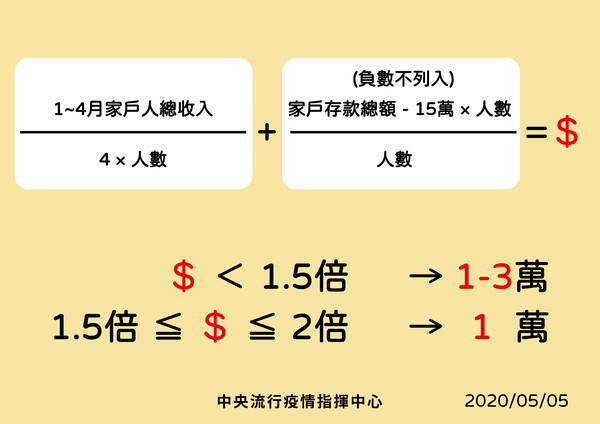 紓困公式。（圖／衛福部提供）